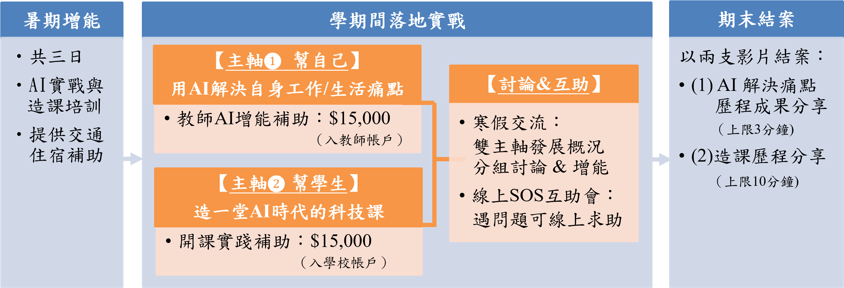 計畫階段資源流程圖
